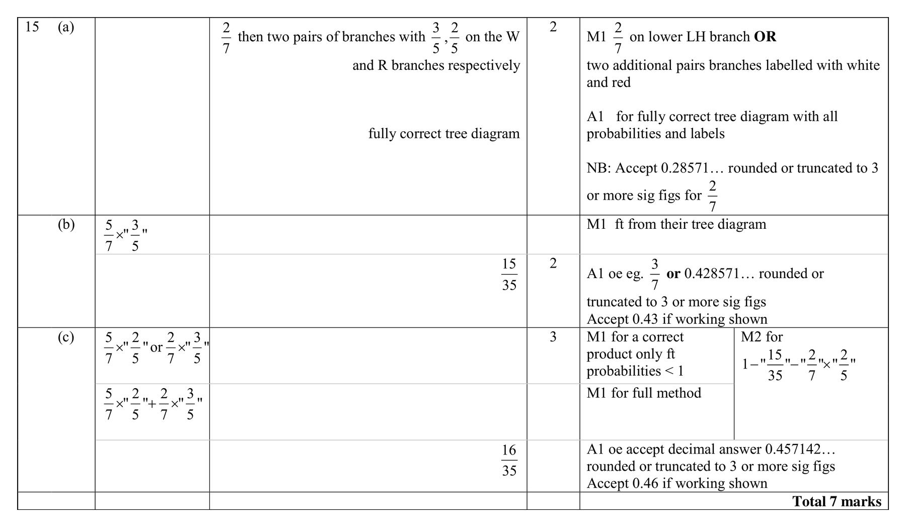 Mark scheme for Q15 (part 2 of 2)