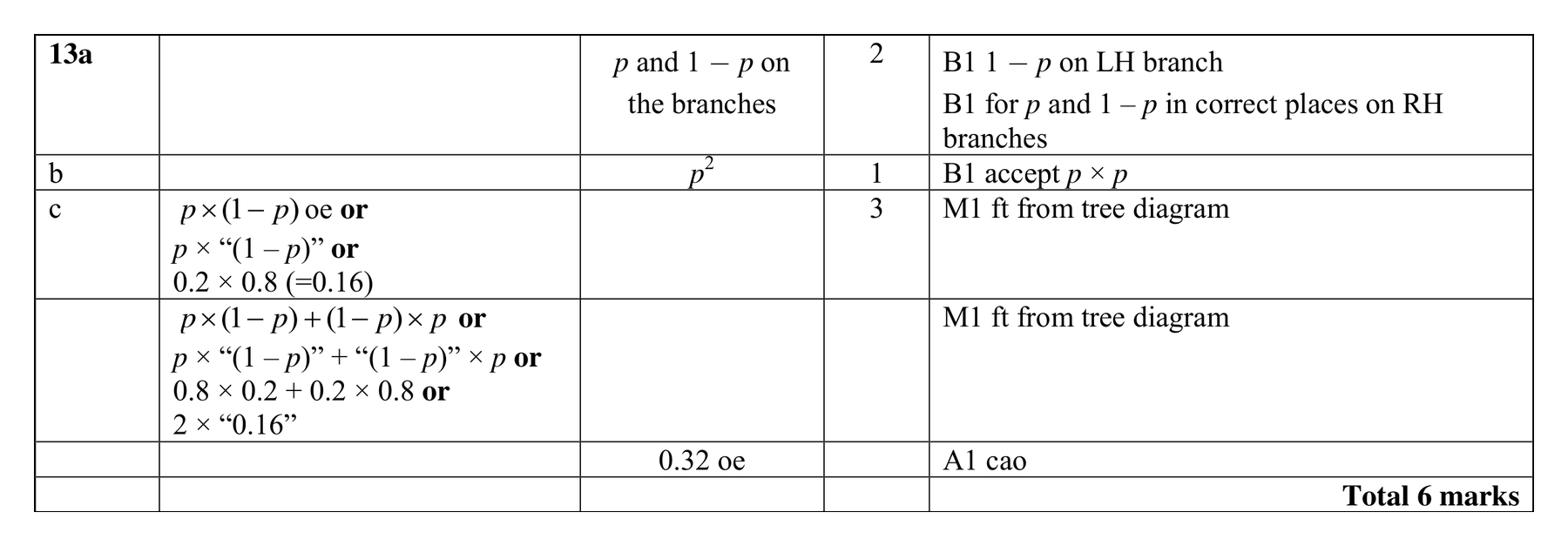 Mark scheme for Q13 (part 1 of 2)