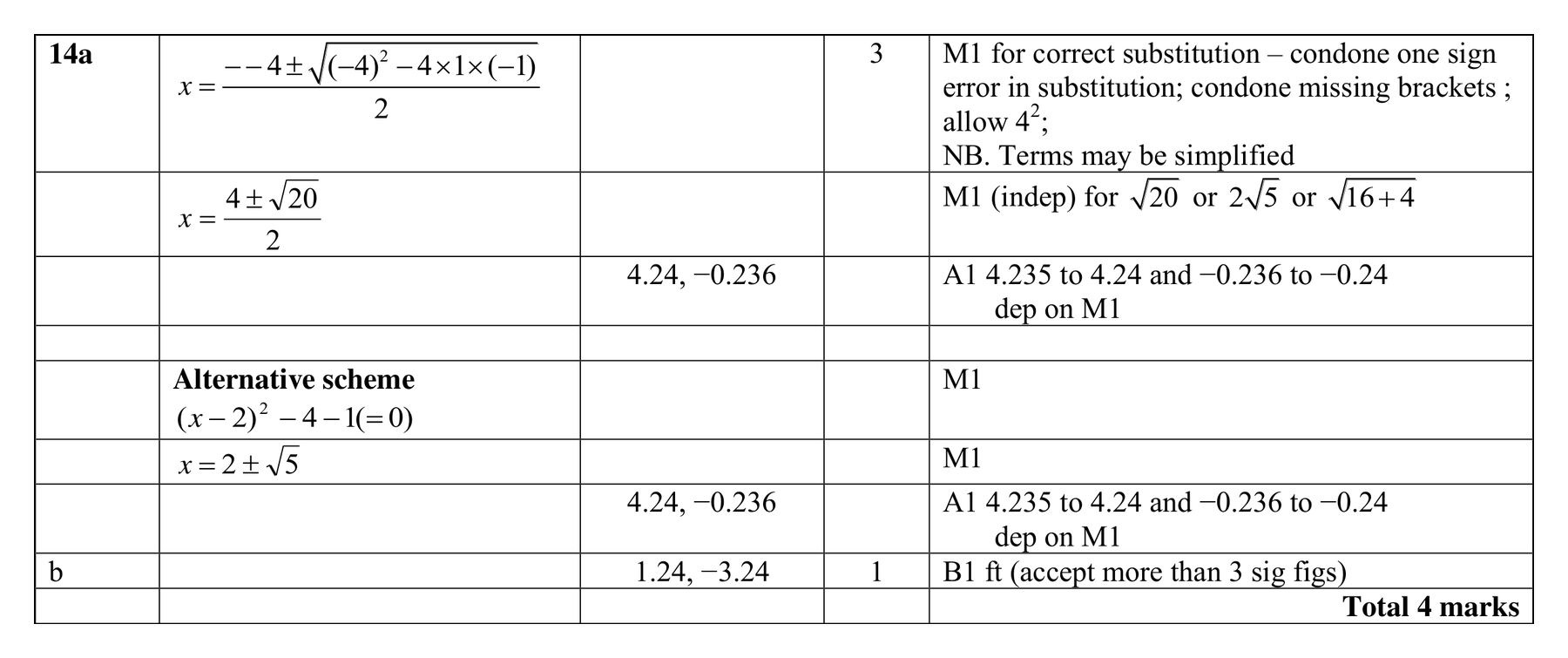 Mark scheme for Q14 (part 1 of 2)