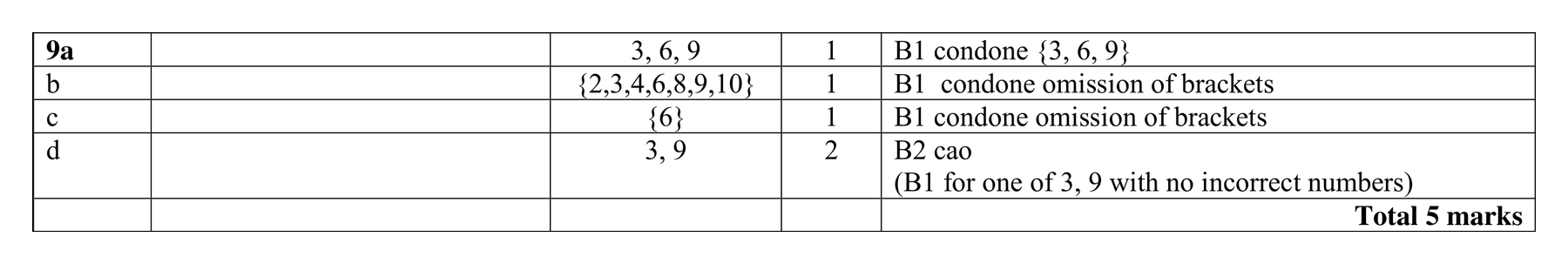 Mark scheme for Q9 (part 1 of 2)