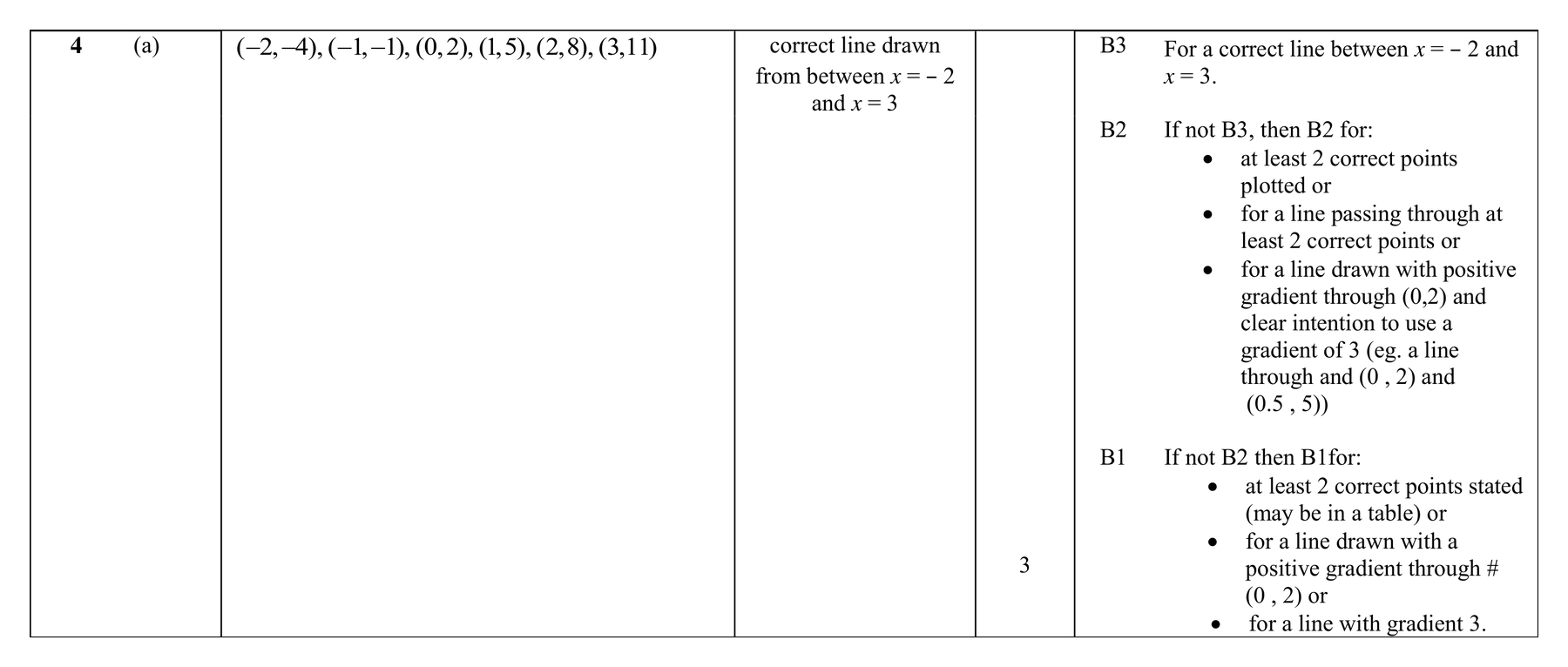 Mark scheme for Q4 (part 1 of 2)