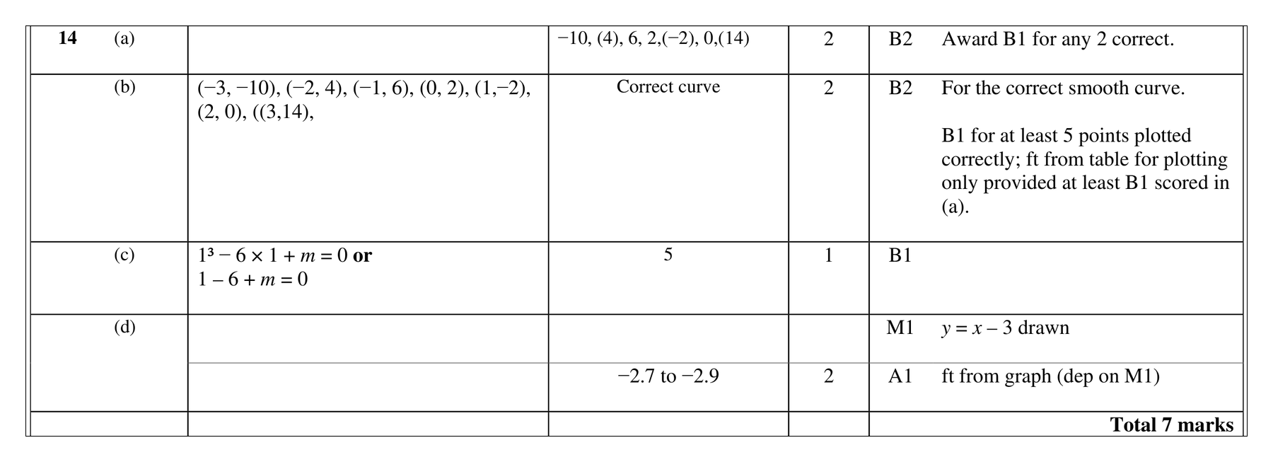 Mark scheme for Q14