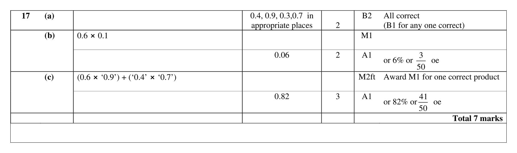 Mark scheme for Q17