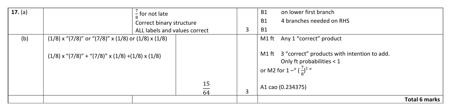 Mark scheme for Q17