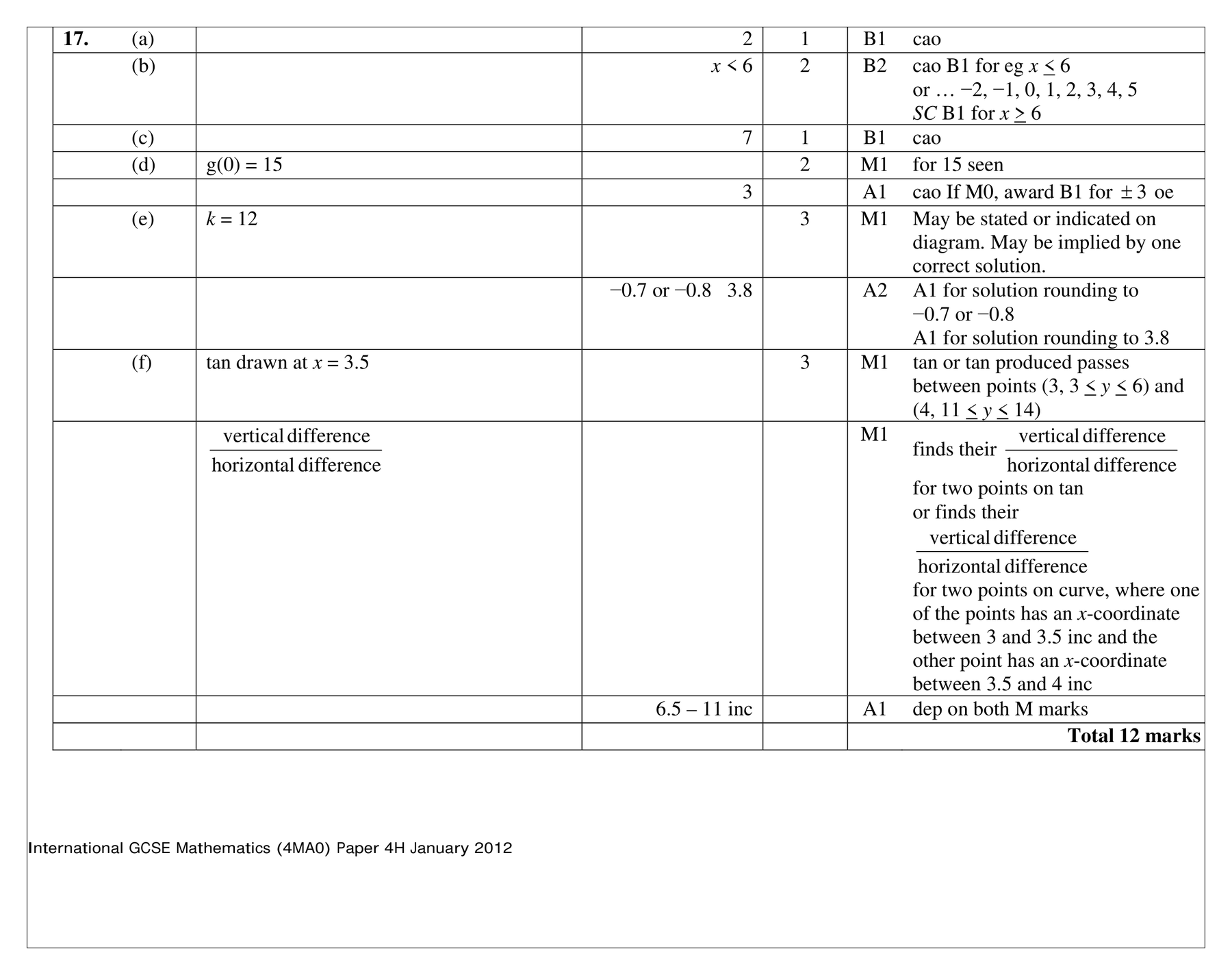 Mark scheme for Q17 (part 1 of 2)