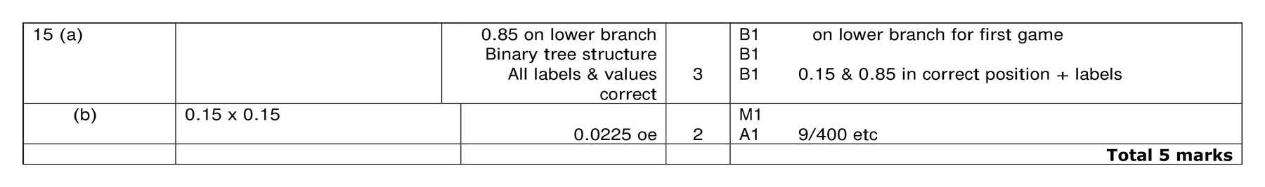 Mark scheme for Q15