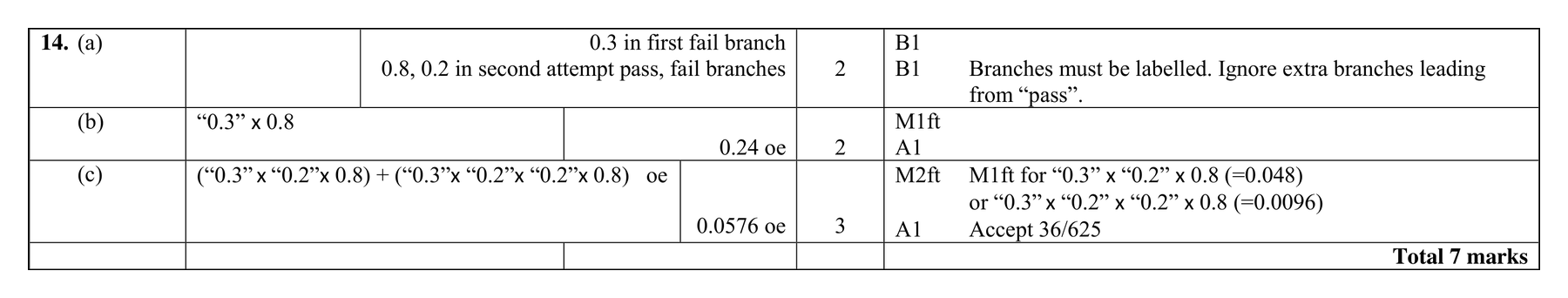 Mark scheme for Q14