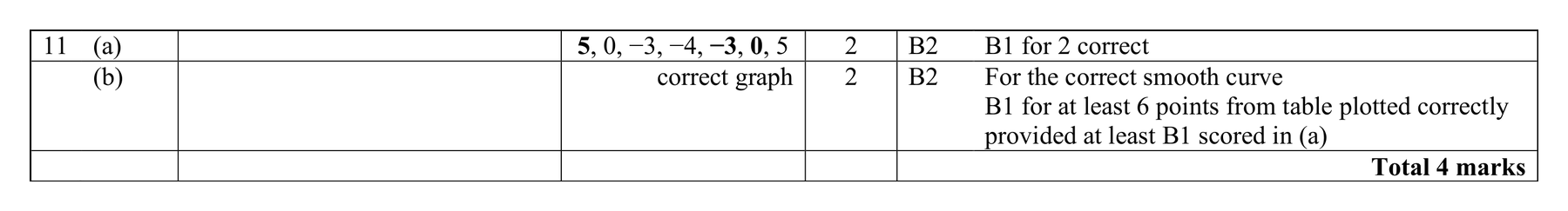Mark scheme for Q11 (part 2 of 2)