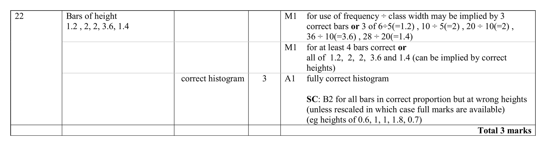 Mark scheme for Q22 (part 2 of 3)