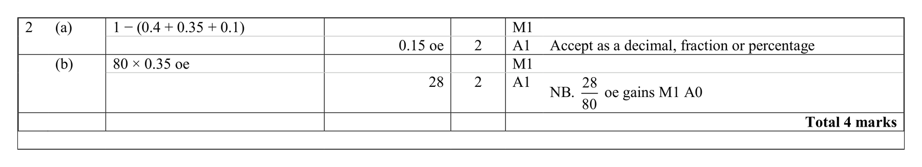 Mark scheme for Q2 (part 2 of 2)