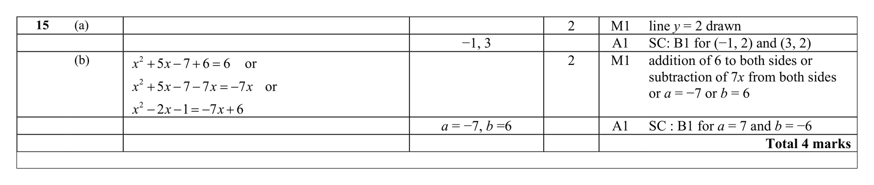 Mark scheme for Q15 (part 2 of 2)