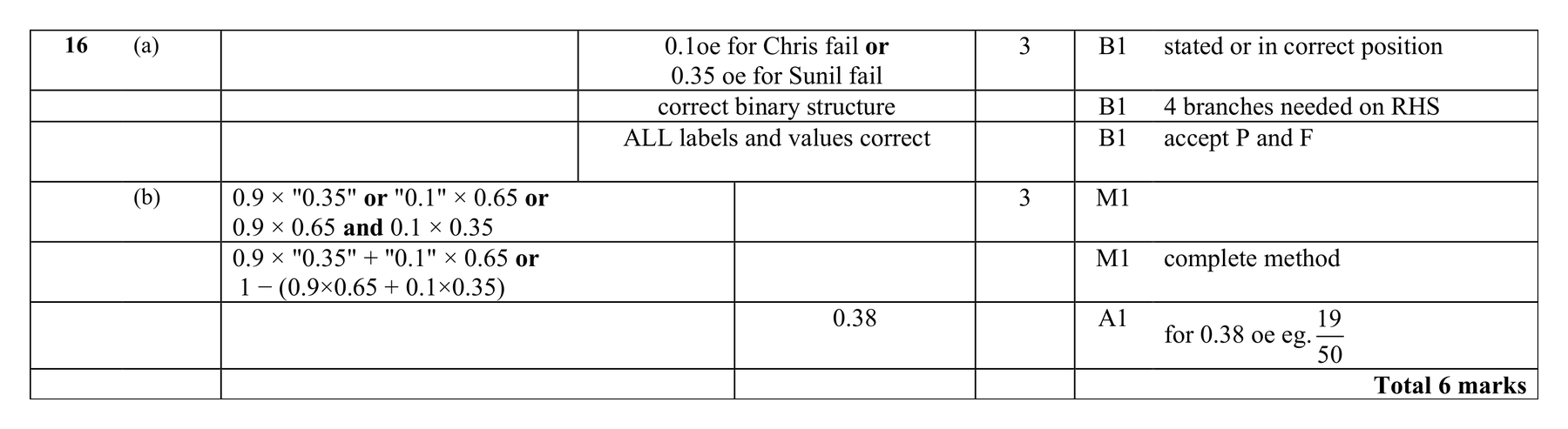 Mark scheme for Q16 (part 2 of 2)