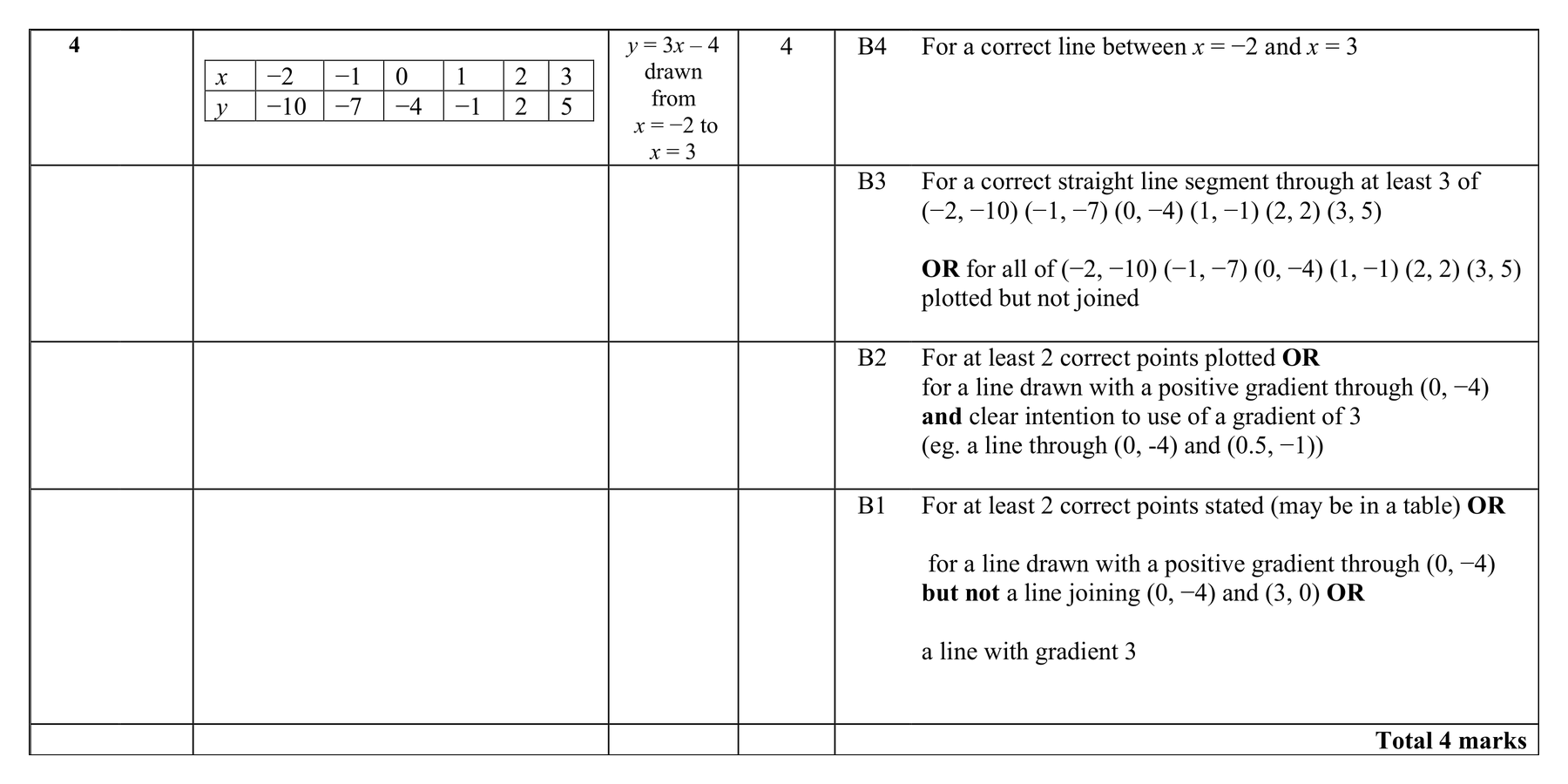 Mark scheme for Q4 (part 2 of 2)