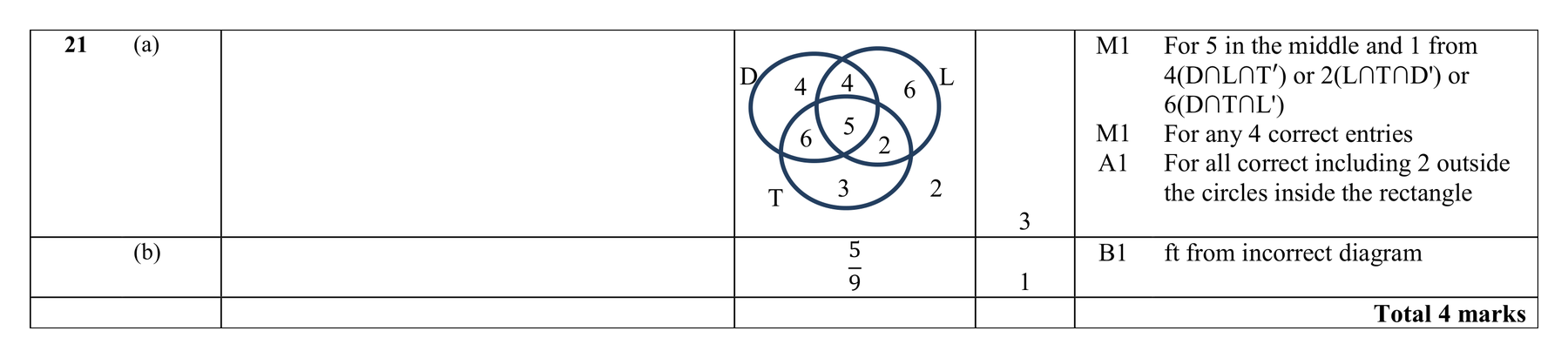 Mark scheme for Q21