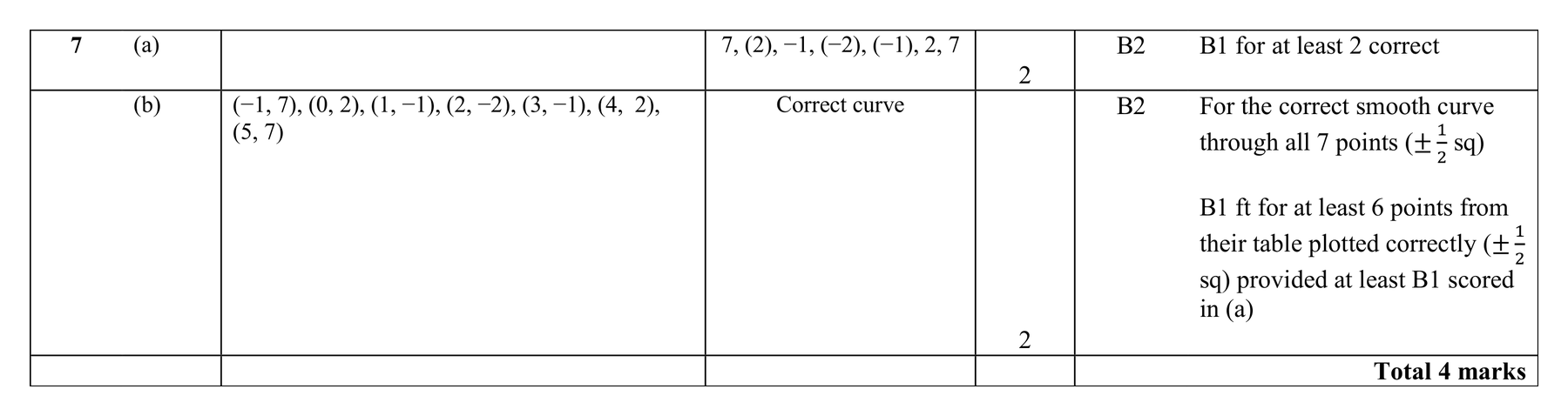 Mark scheme for Q7