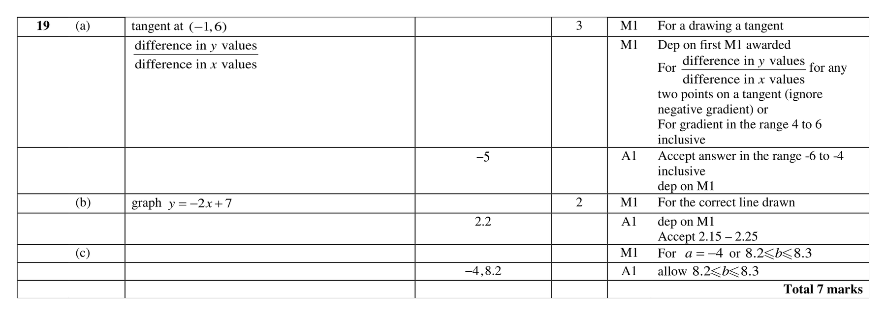Mark scheme for Q19