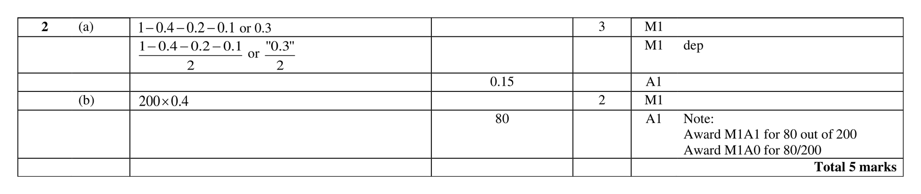 Mark scheme for Q2 (part 2 of 2)