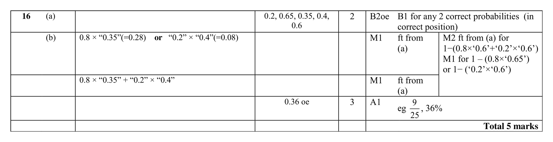Mark scheme for Q16