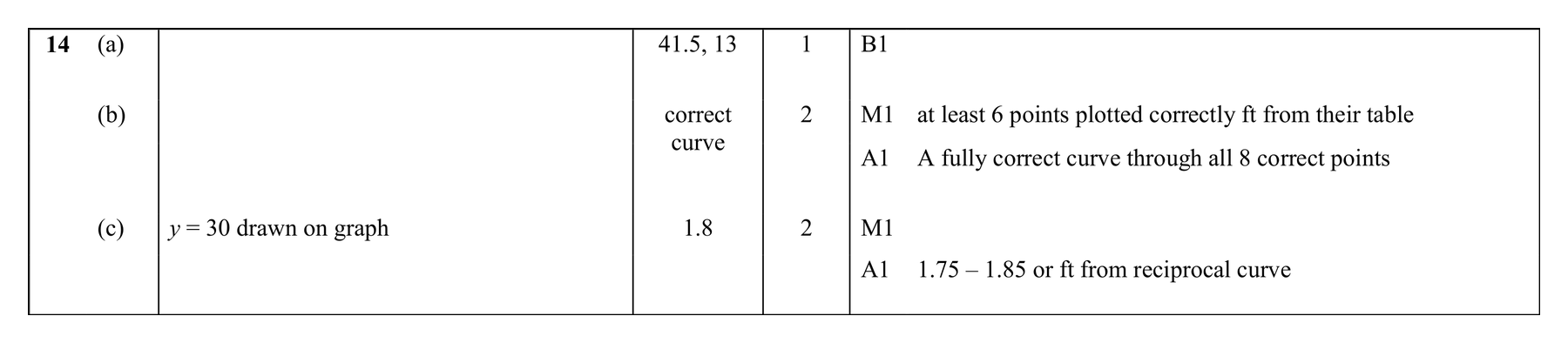 Mark scheme for Q14