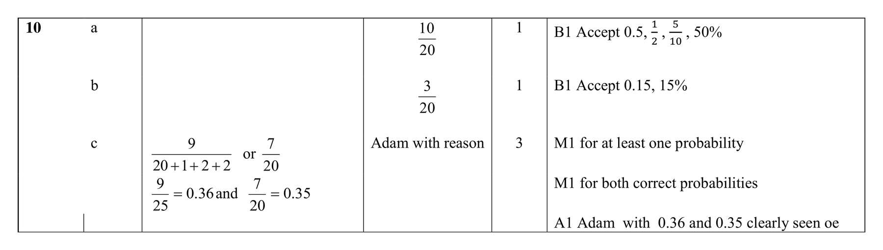 Mark scheme for Q10 (part 1 of 2)