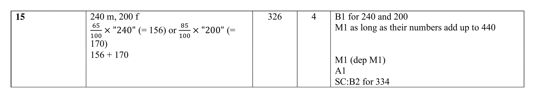 Mark scheme for Q15 (part 1 of 2)