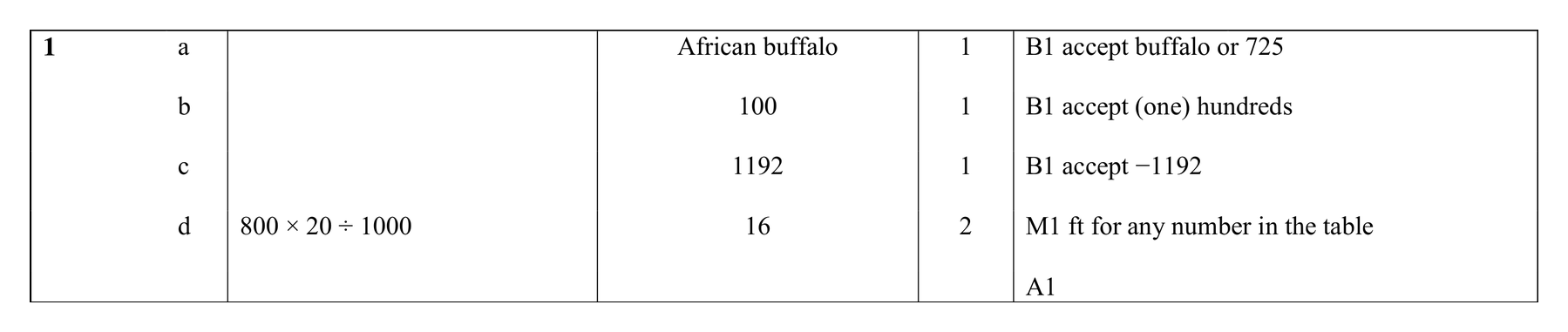 Mark scheme for Q1