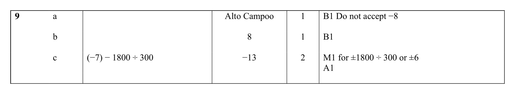 Mark scheme for Q9