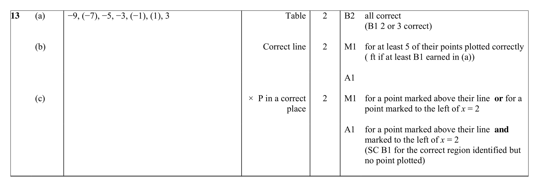 Mark scheme for Q13 (part 1 of 3)