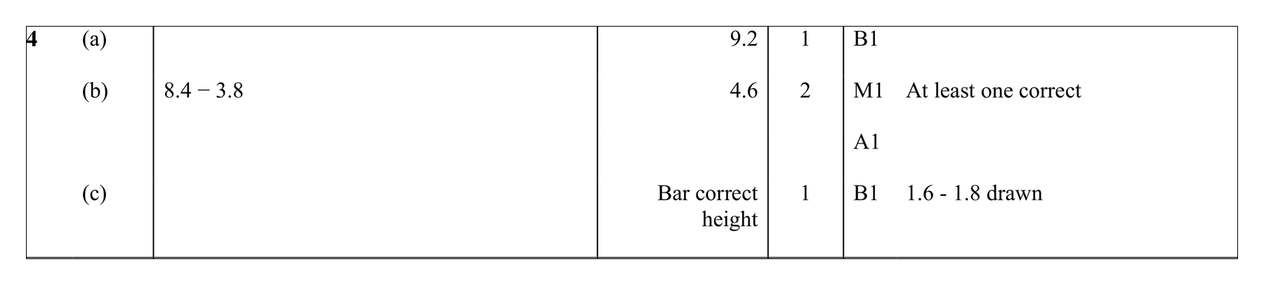 Mark scheme for Q4 (part 1 of 3)