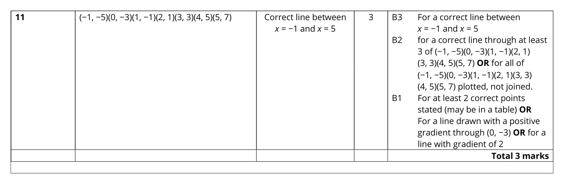 Mark scheme for Q11