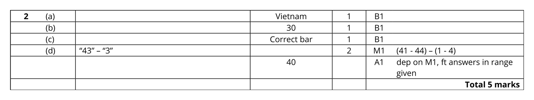 Mark scheme for Q2