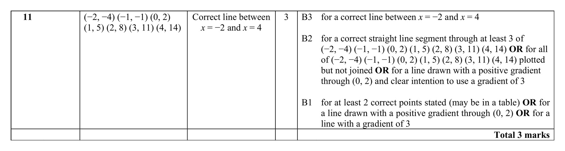 Mark scheme for Q11