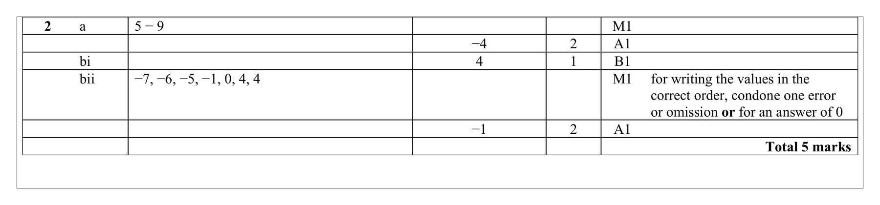 Mark scheme for Q2