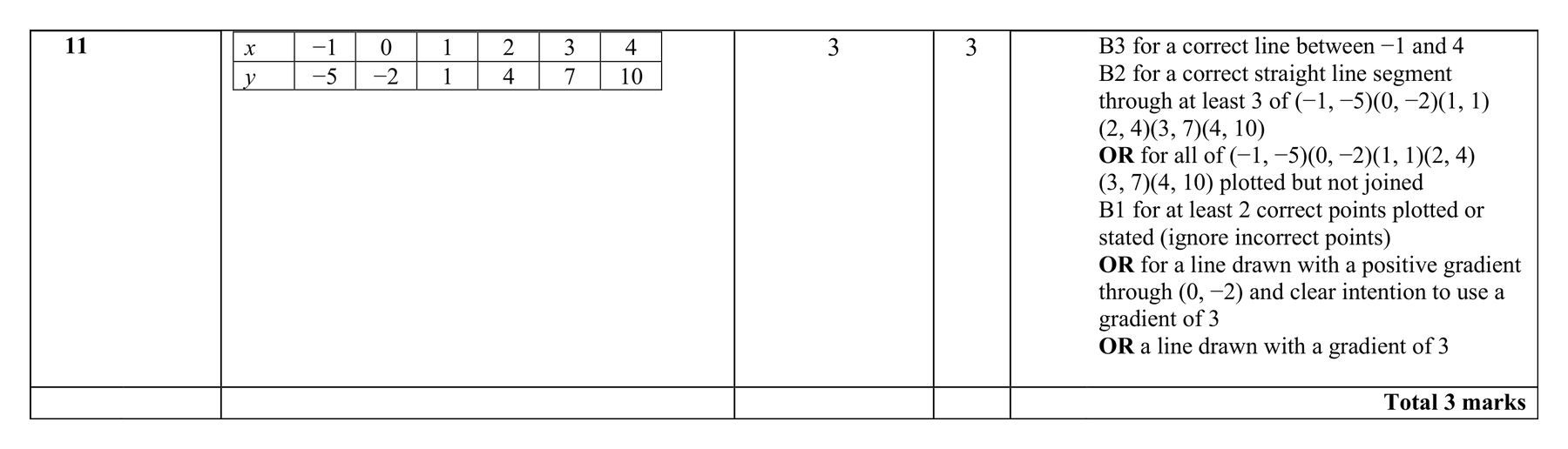 Mark scheme for Q11 (part 2 of 2)