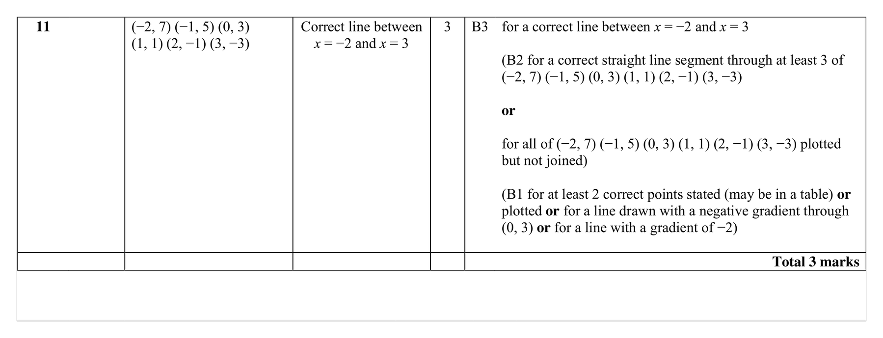 Mark scheme for Q11
