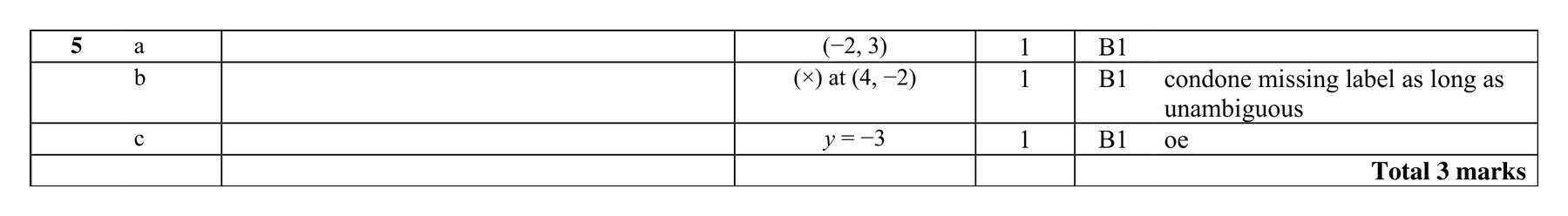 Mark scheme for Q5