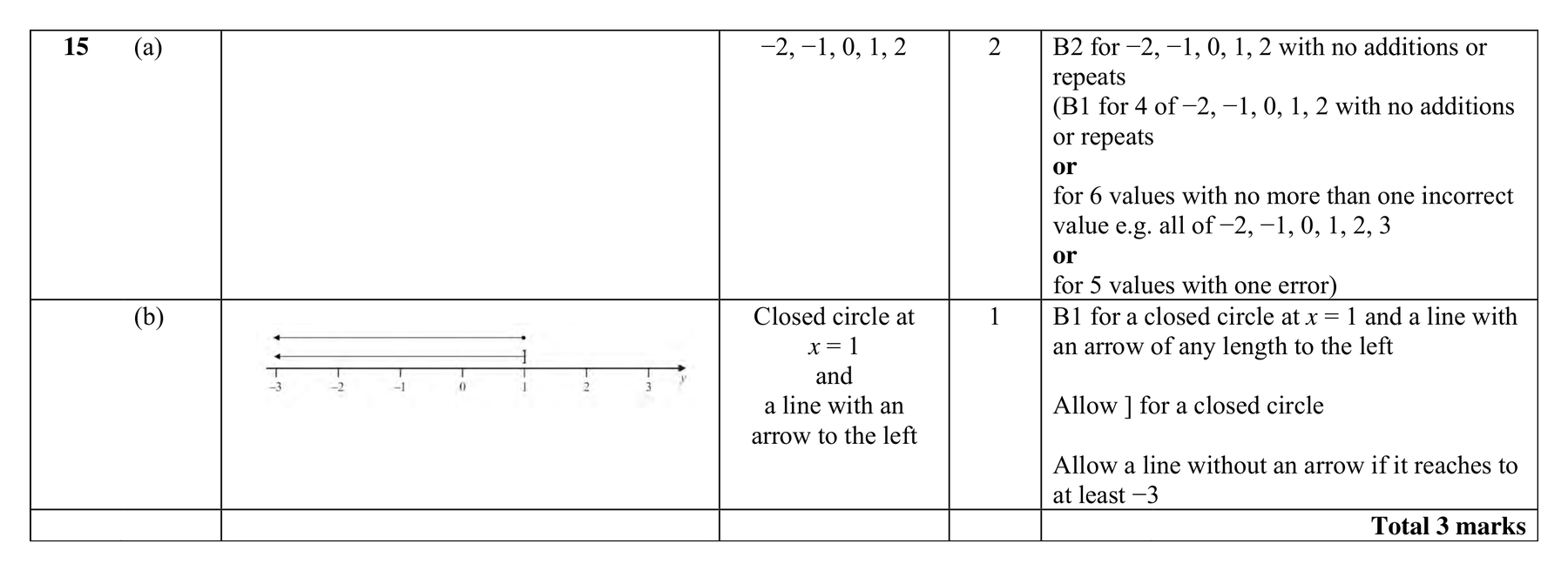 Mark scheme for Q15