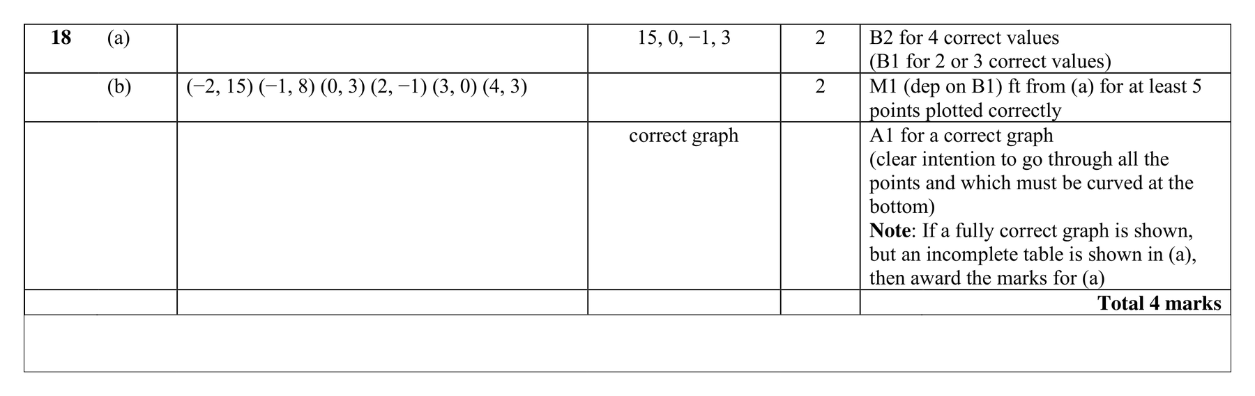 Mark scheme for Q18