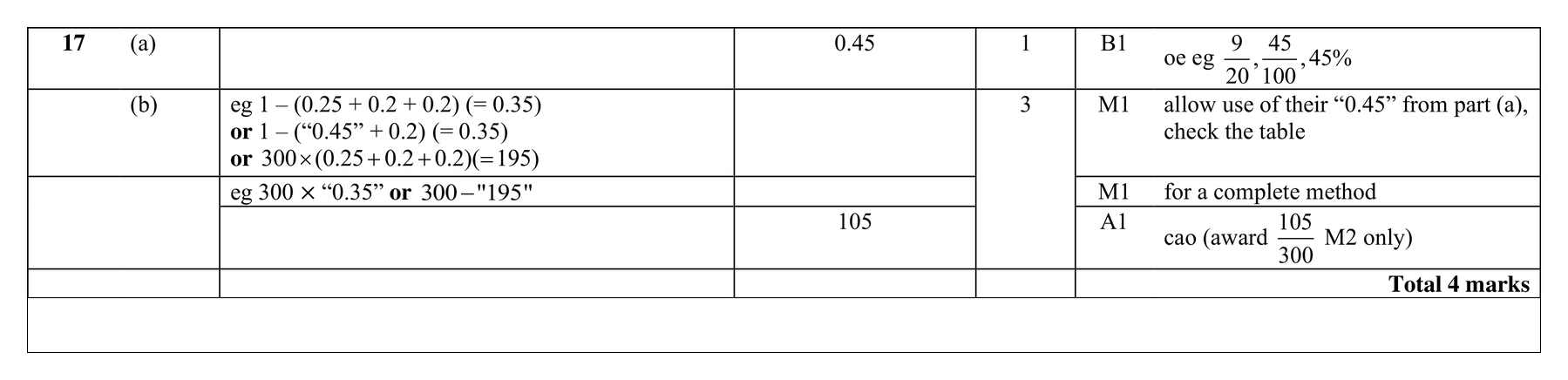 Mark scheme for Q17