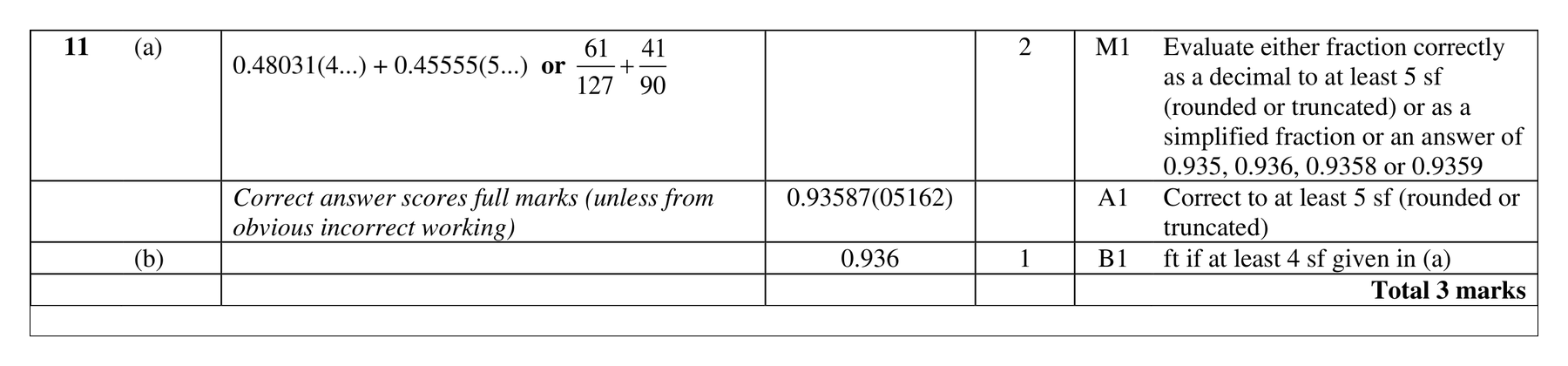 Mark scheme for Q11