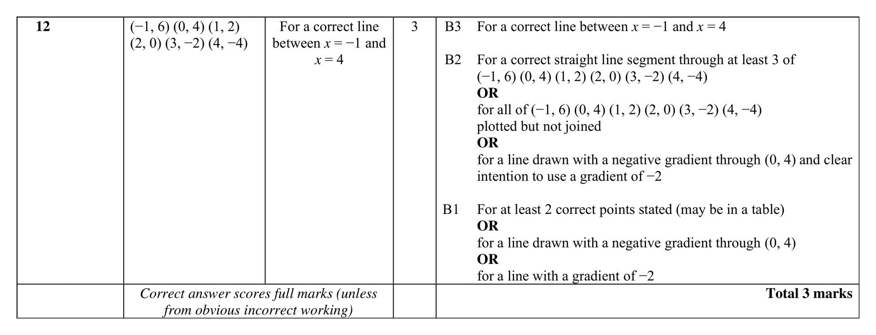 Mark scheme for Q12