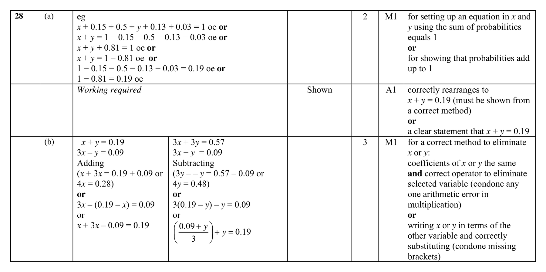 Mark scheme for Q28 (part 1 of 2)