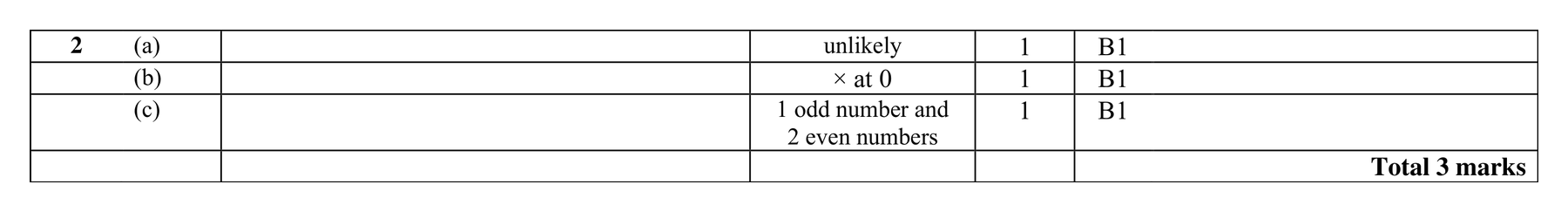 Mark scheme for Q2