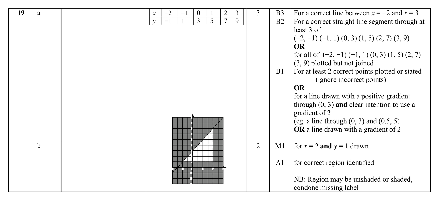 Mark scheme for Q19
