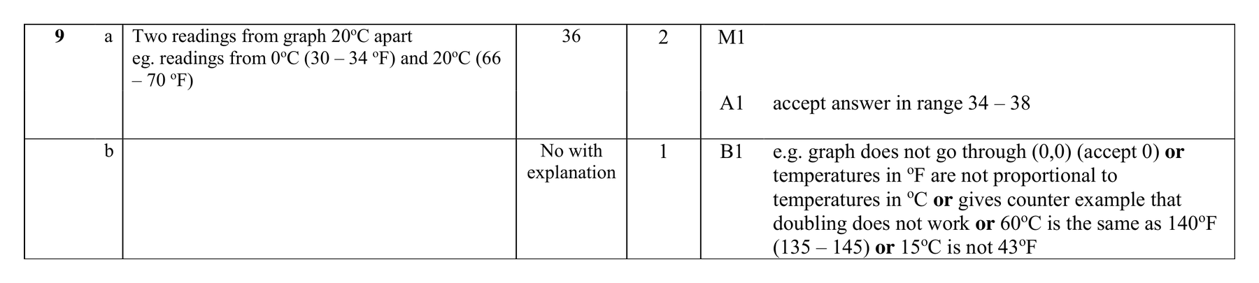 Mark scheme for Q9