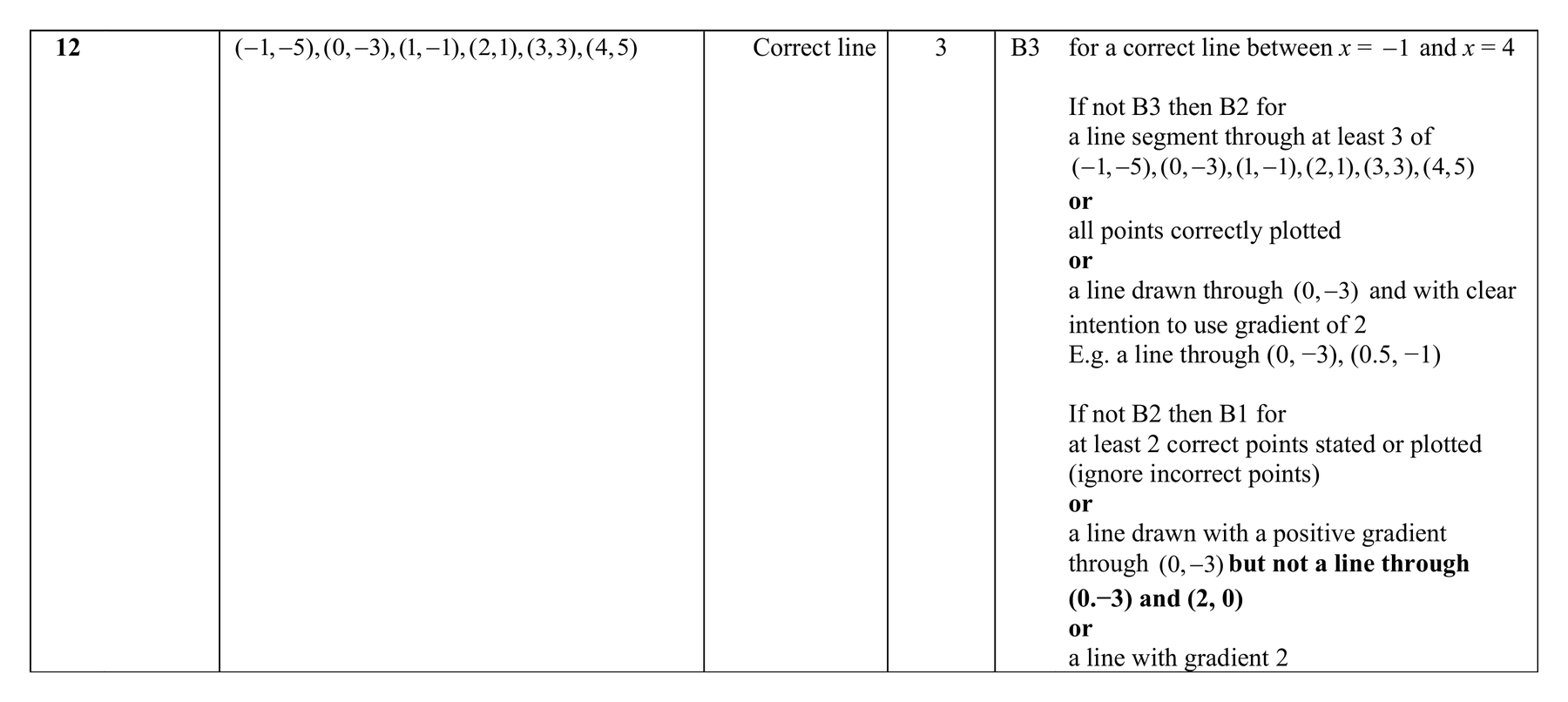 Mark scheme for Q12