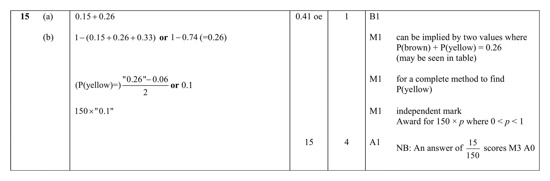 Mark scheme for Q15