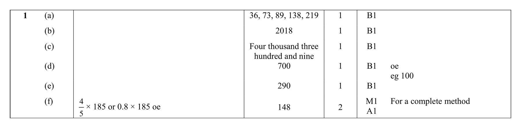 Mark scheme for Q1