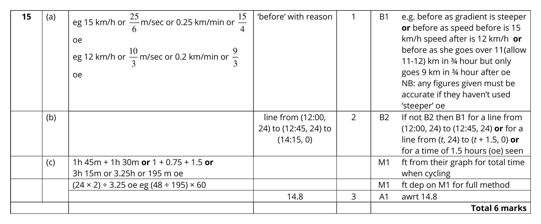 Mark scheme for Q15