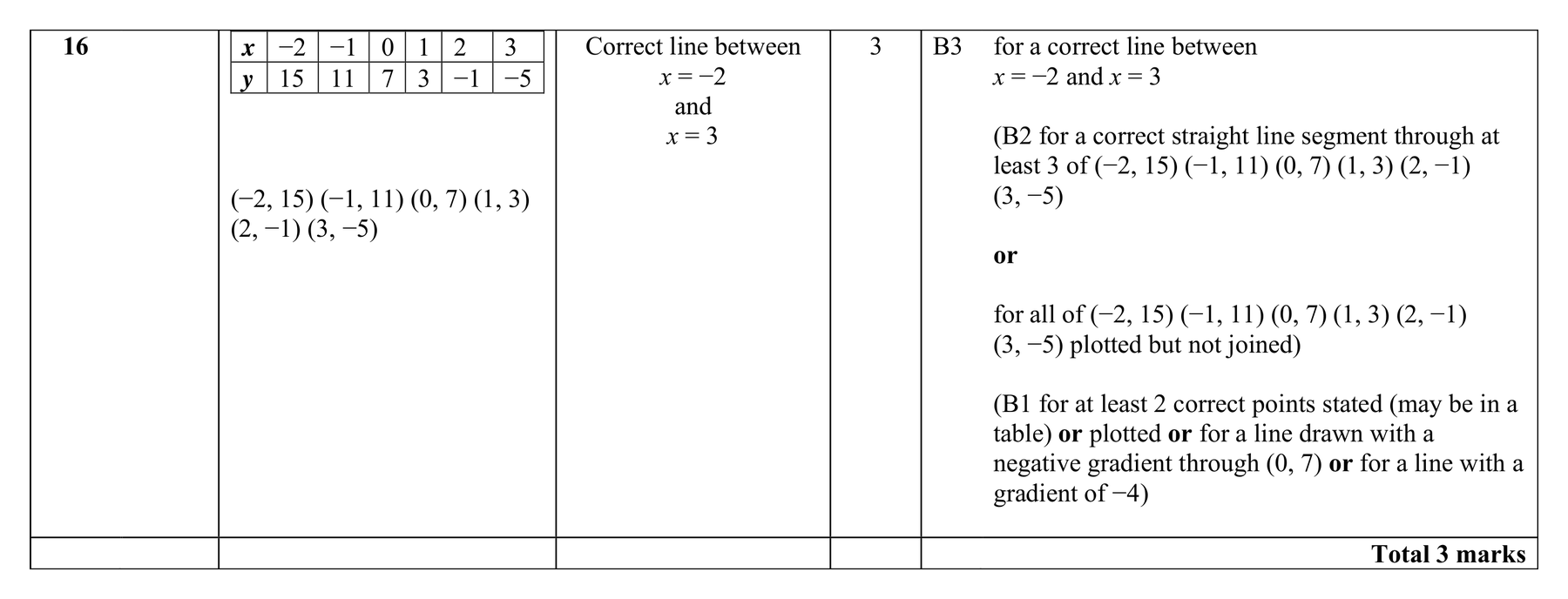 Mark scheme for Q16 (part 2 of 2)